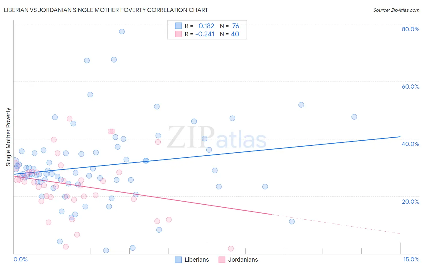 Liberian vs Jordanian Single Mother Poverty