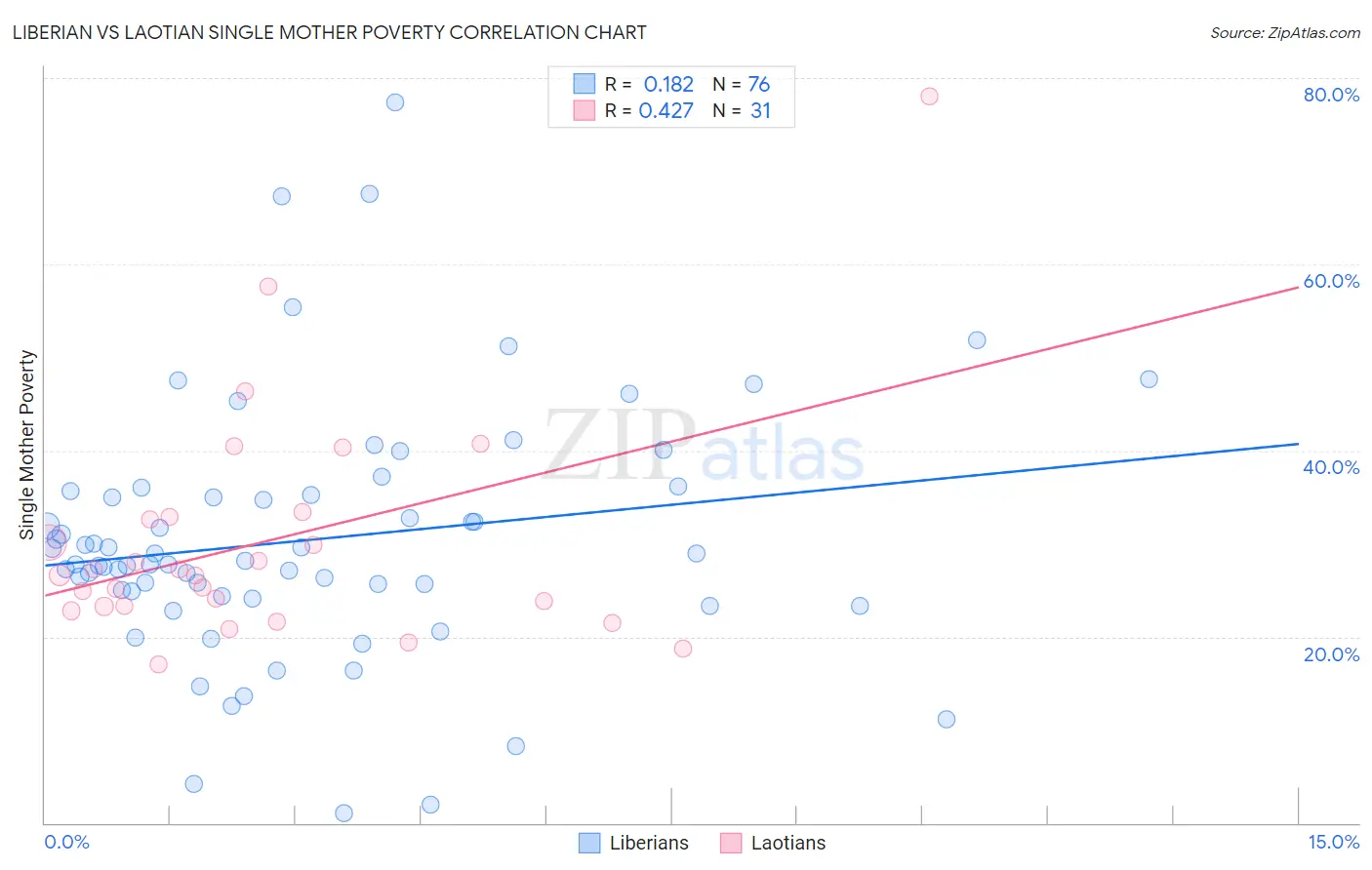 Liberian vs Laotian Single Mother Poverty