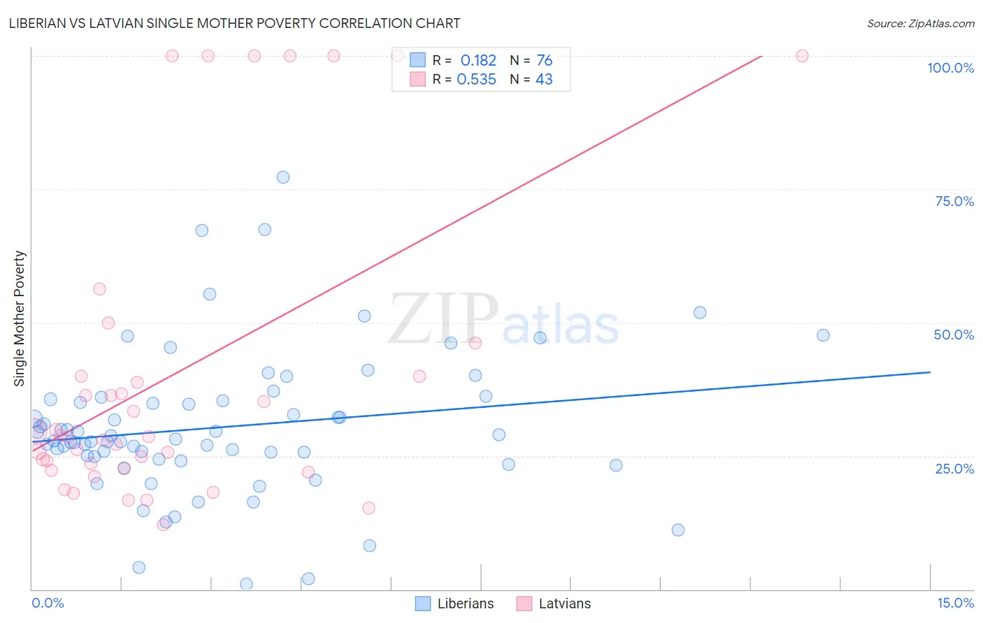Liberian vs Latvian Single Mother Poverty