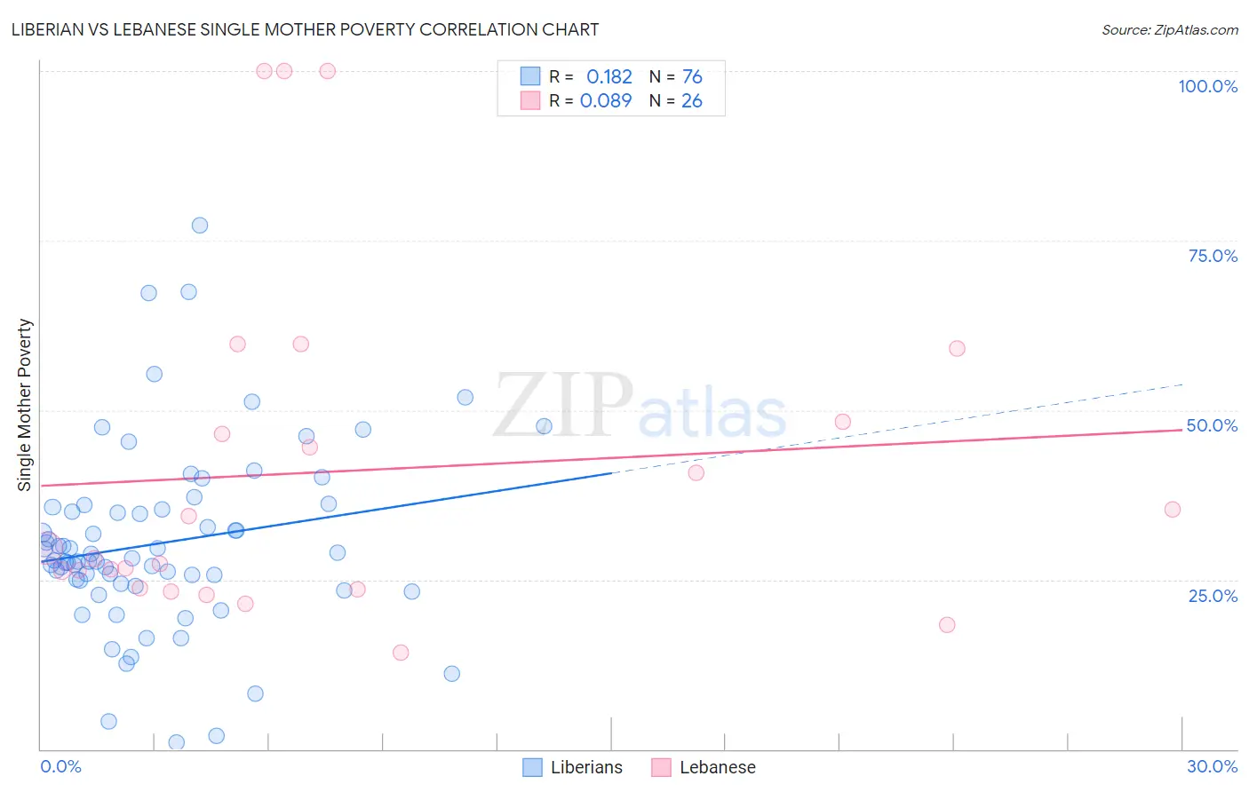 Liberian vs Lebanese Single Mother Poverty