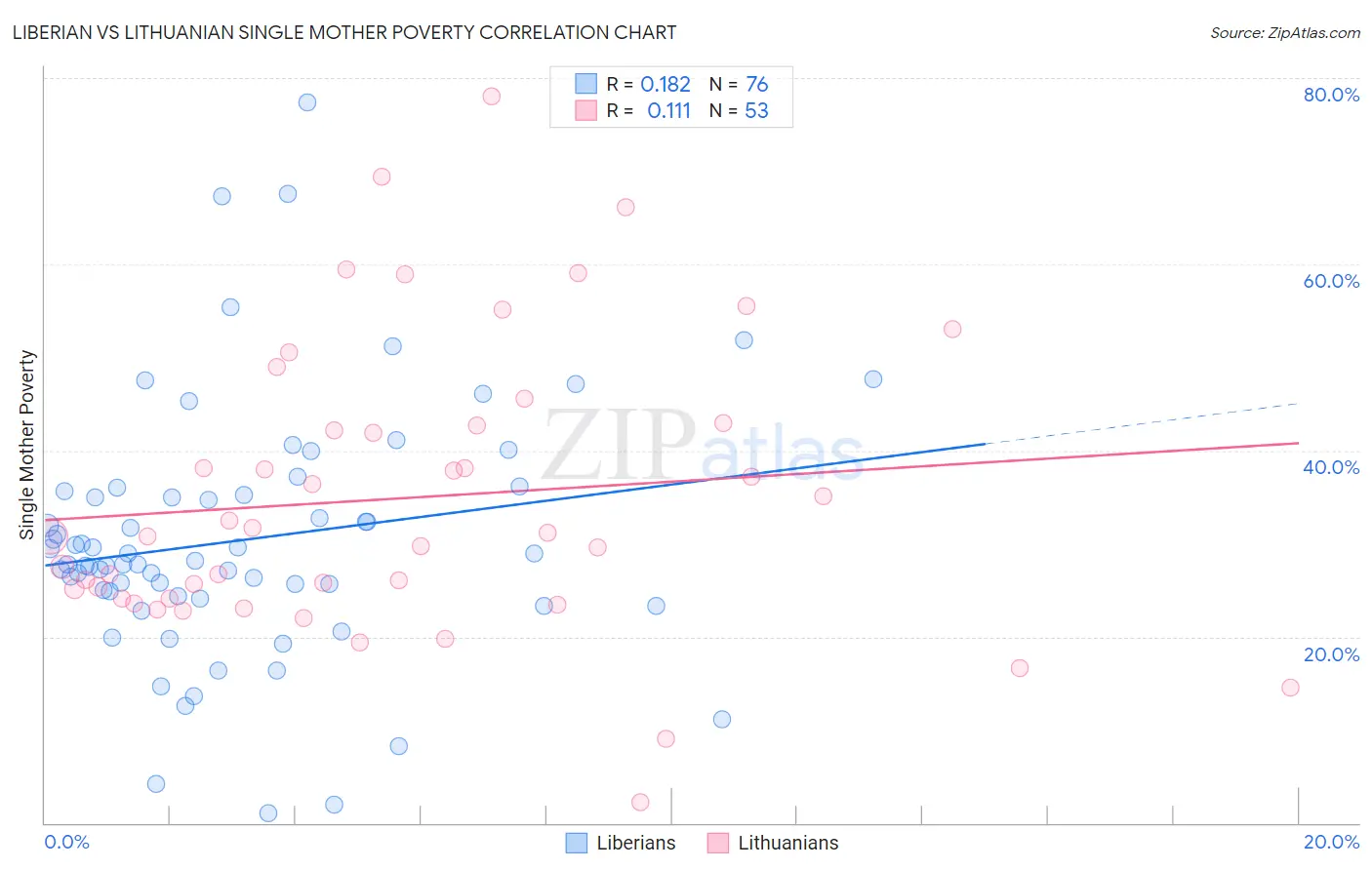 Liberian vs Lithuanian Single Mother Poverty