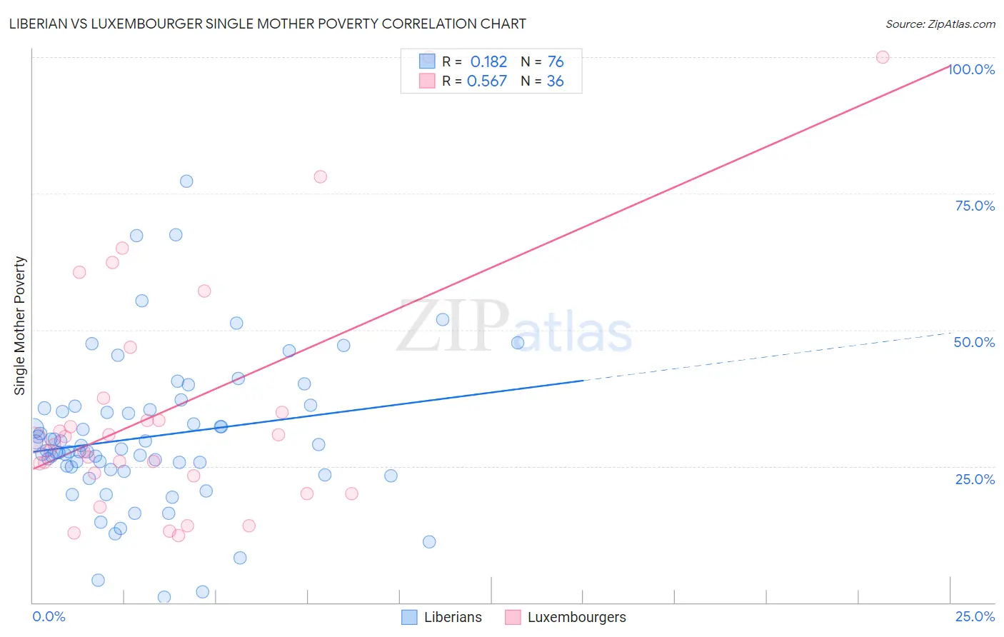 Liberian vs Luxembourger Single Mother Poverty