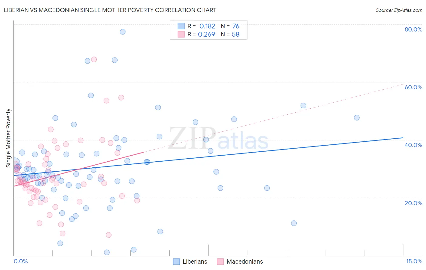 Liberian vs Macedonian Single Mother Poverty