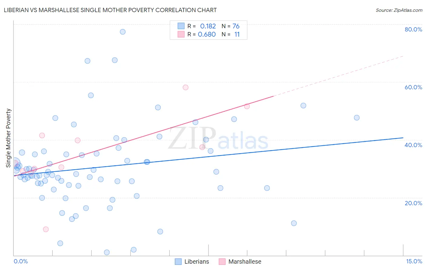 Liberian vs Marshallese Single Mother Poverty