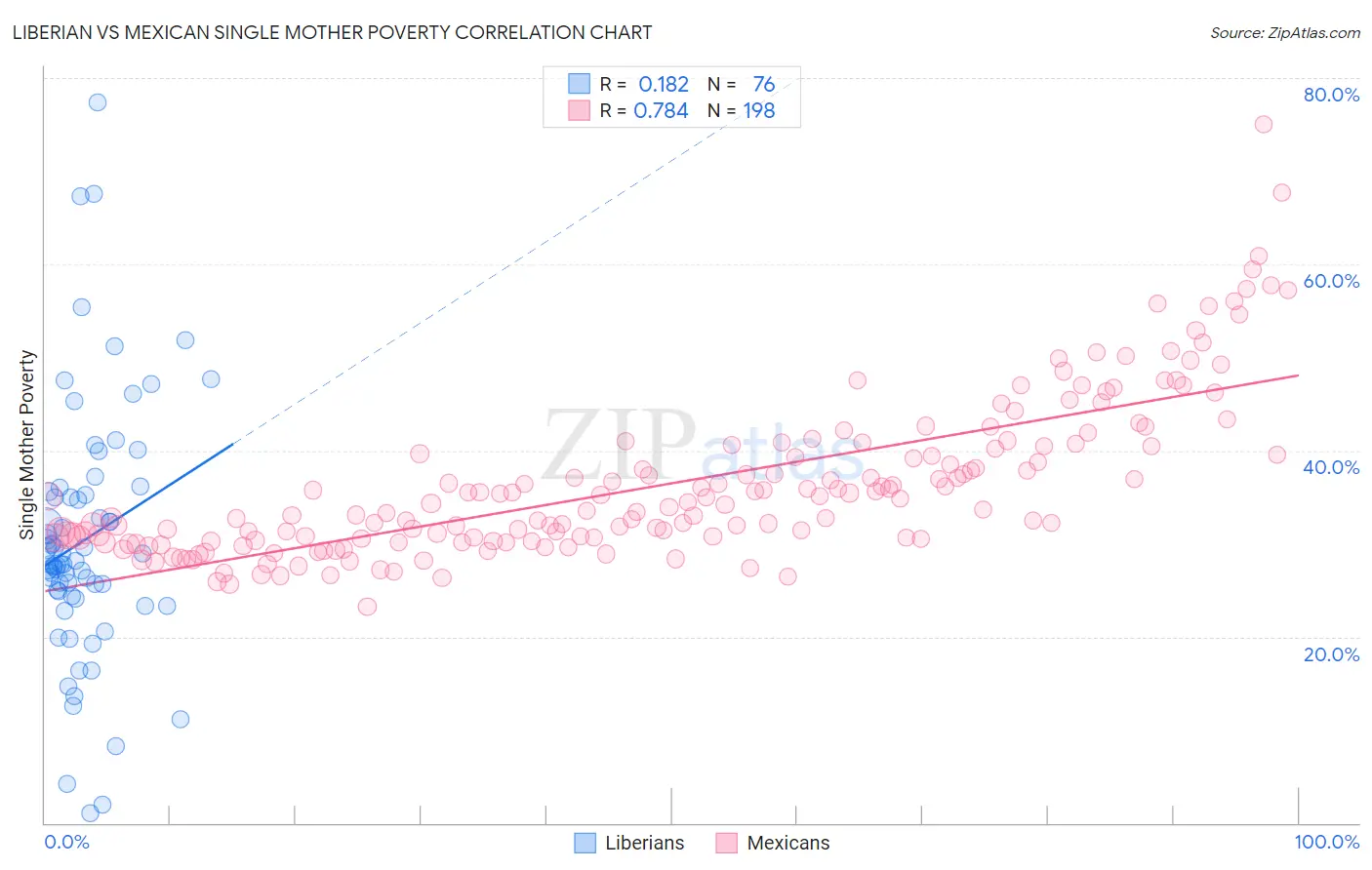 Liberian vs Mexican Single Mother Poverty