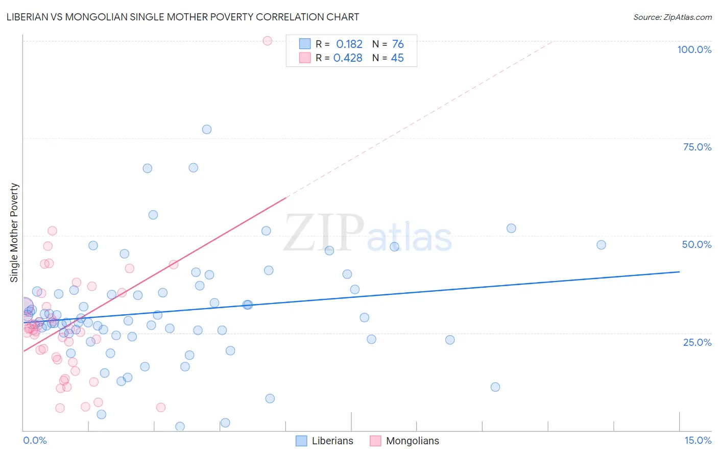 Liberian vs Mongolian Single Mother Poverty