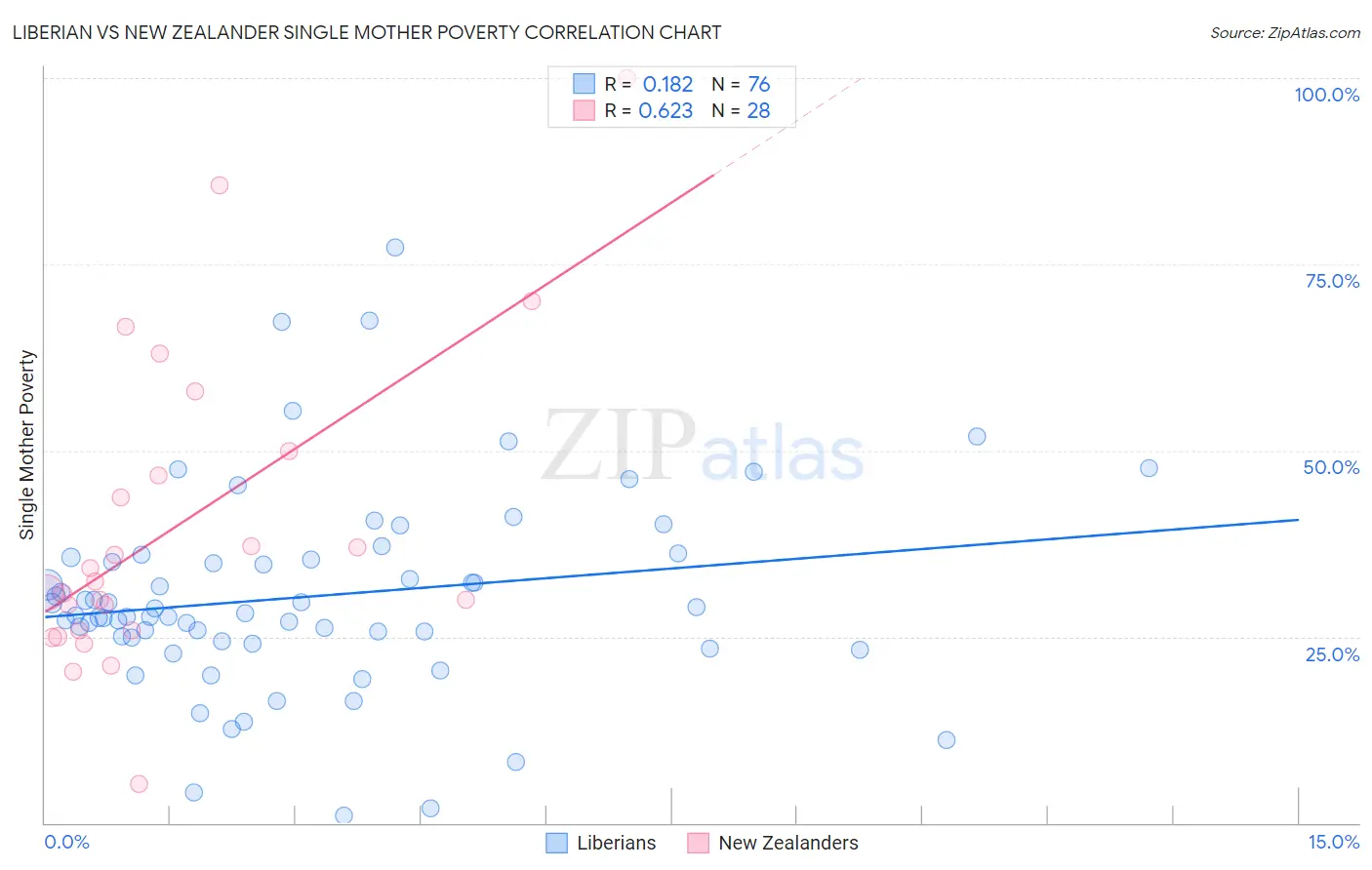 Liberian vs New Zealander Single Mother Poverty