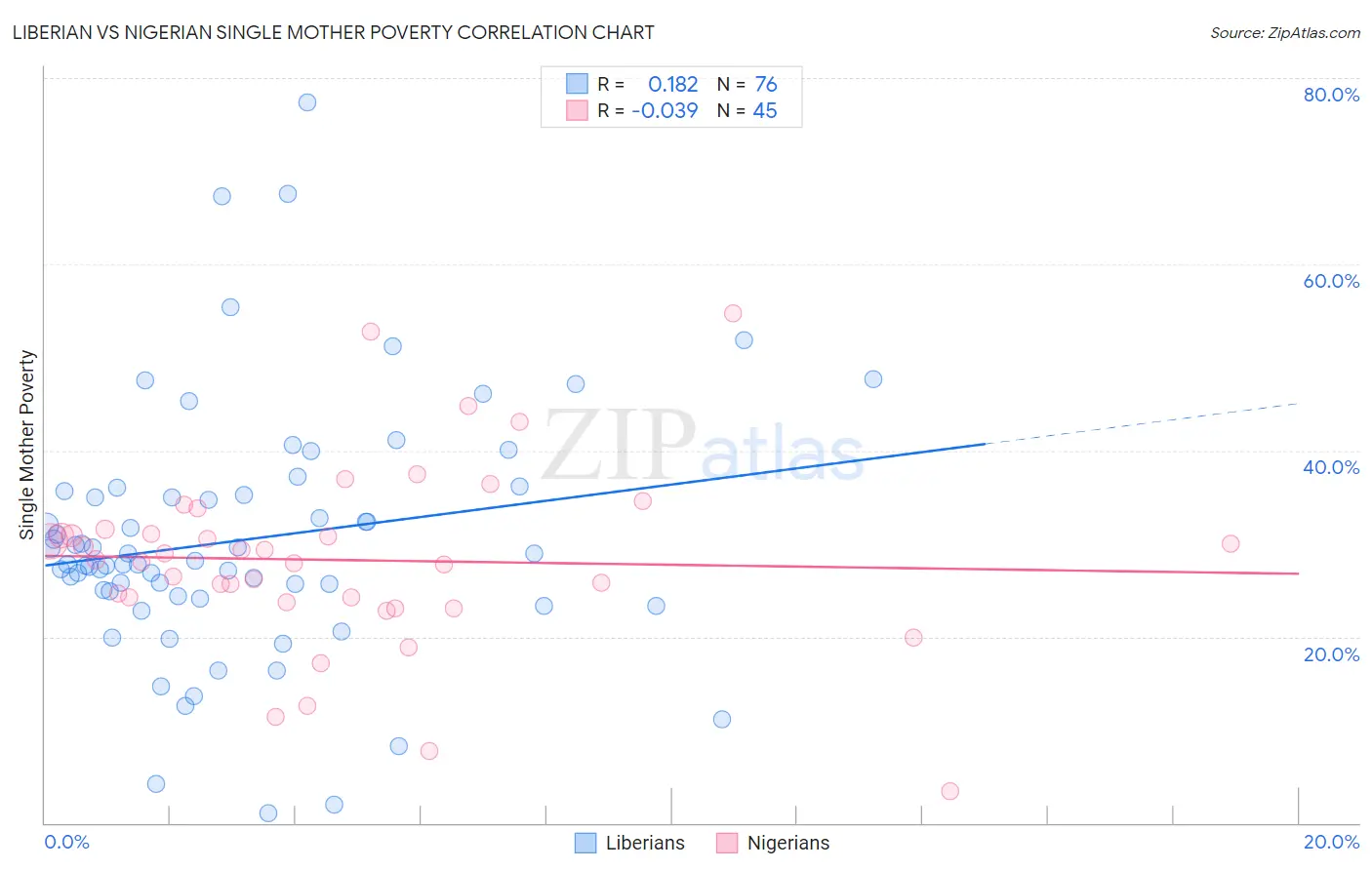 Liberian vs Nigerian Single Mother Poverty
