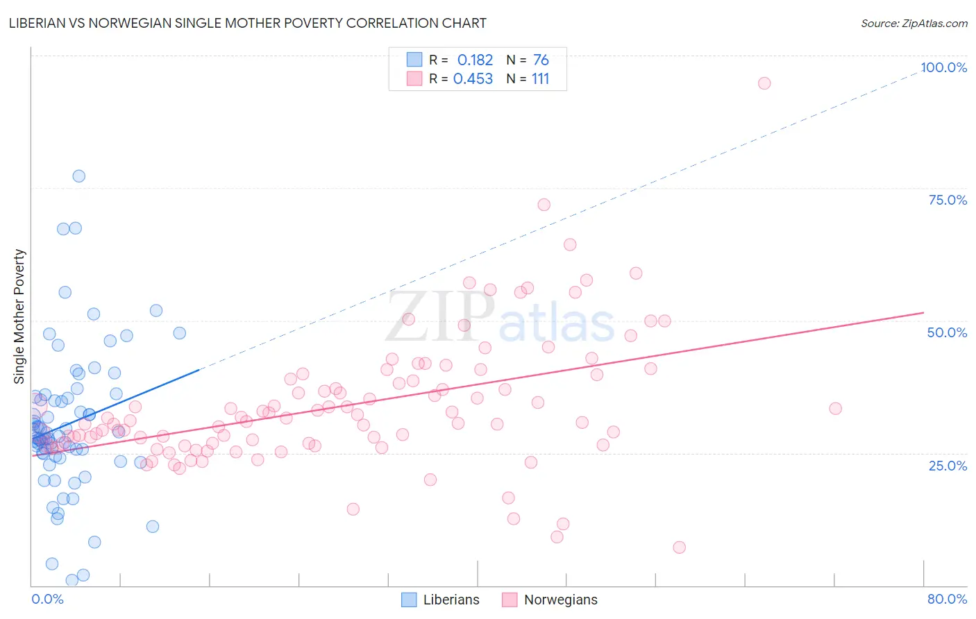 Liberian vs Norwegian Single Mother Poverty