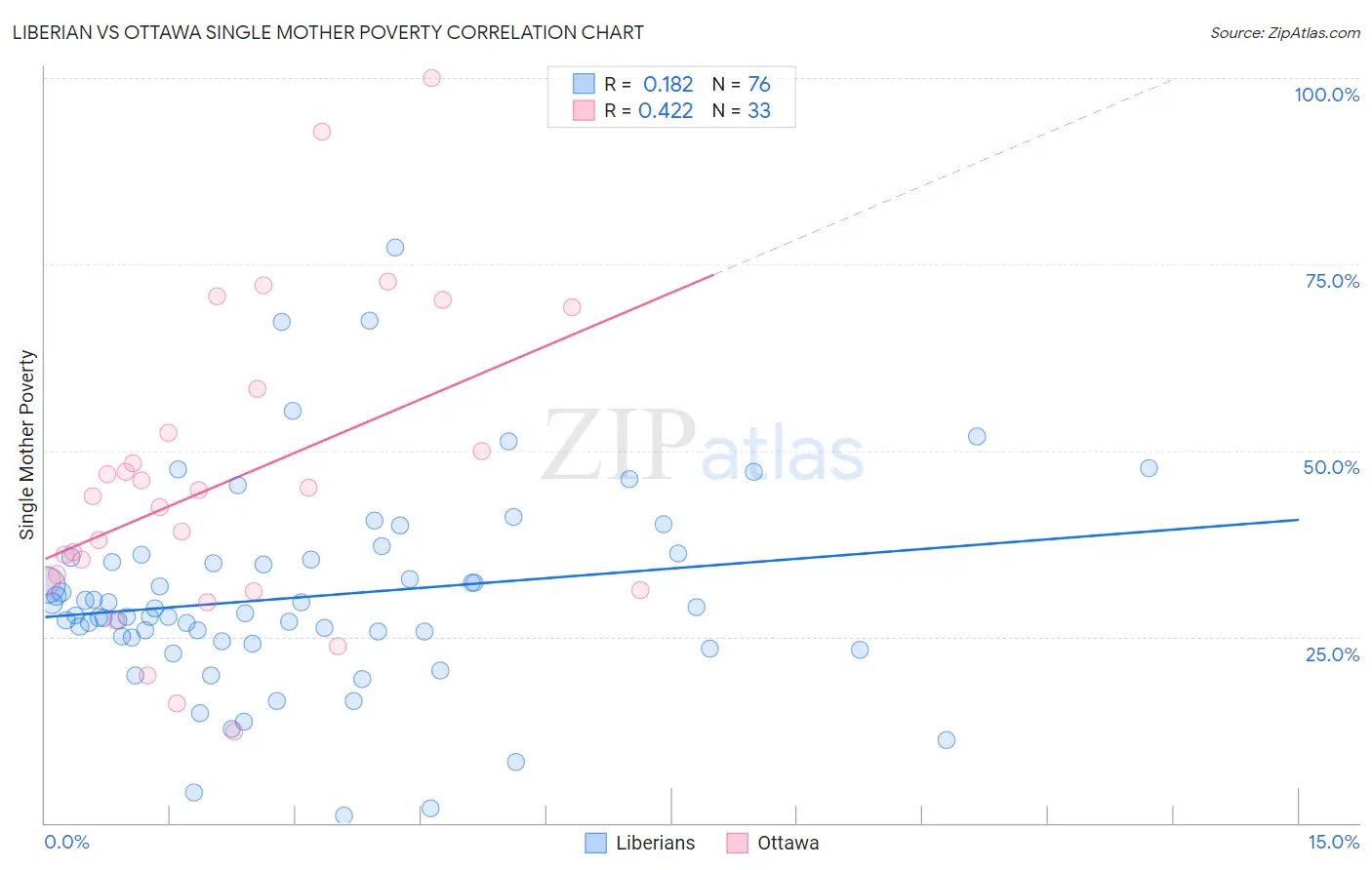 Liberian vs Ottawa Single Mother Poverty