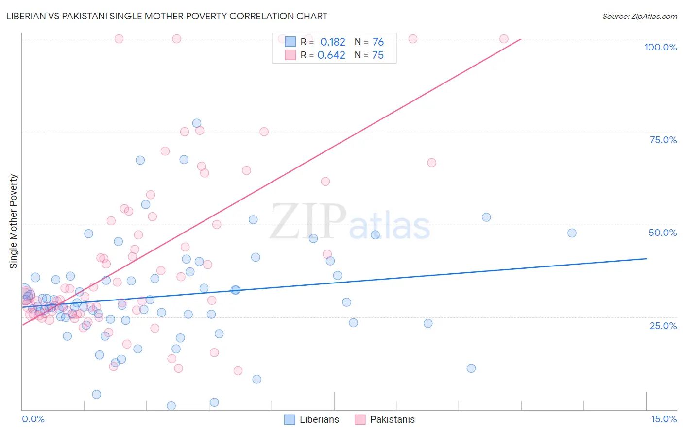 Liberian vs Pakistani Single Mother Poverty