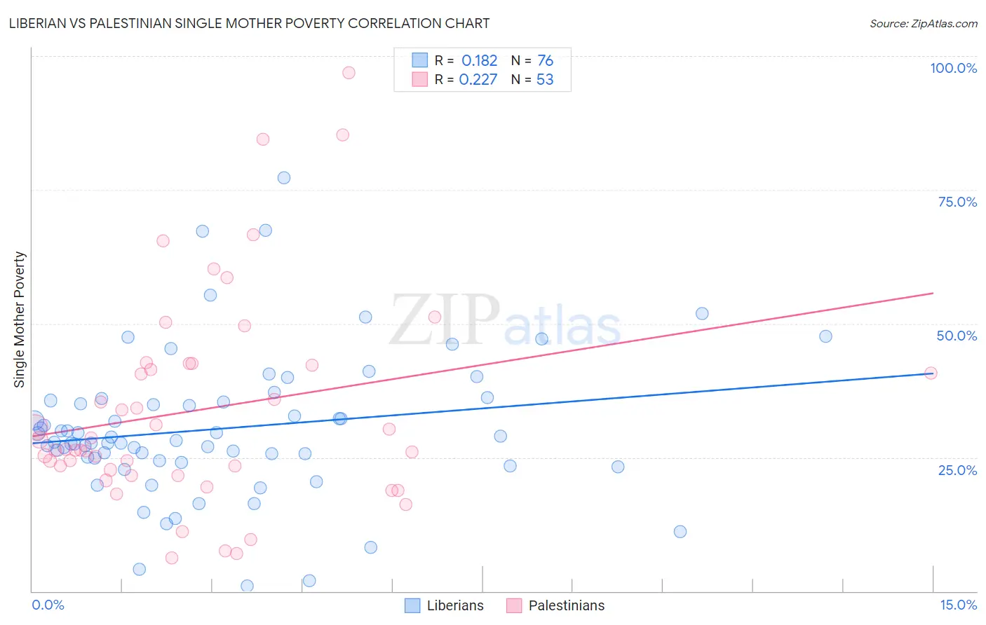 Liberian vs Palestinian Single Mother Poverty