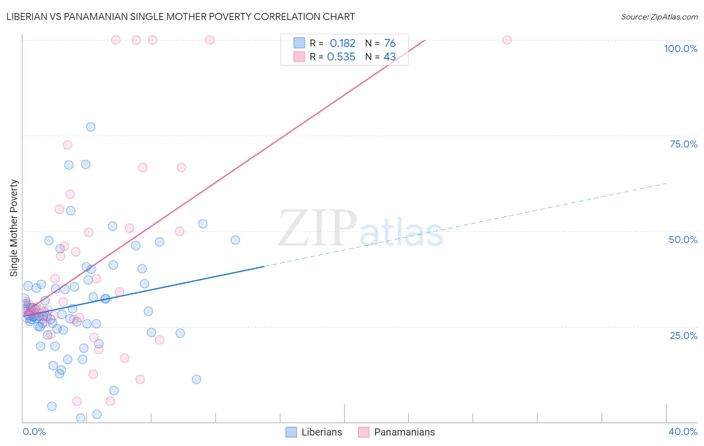Liberian vs Panamanian Single Mother Poverty