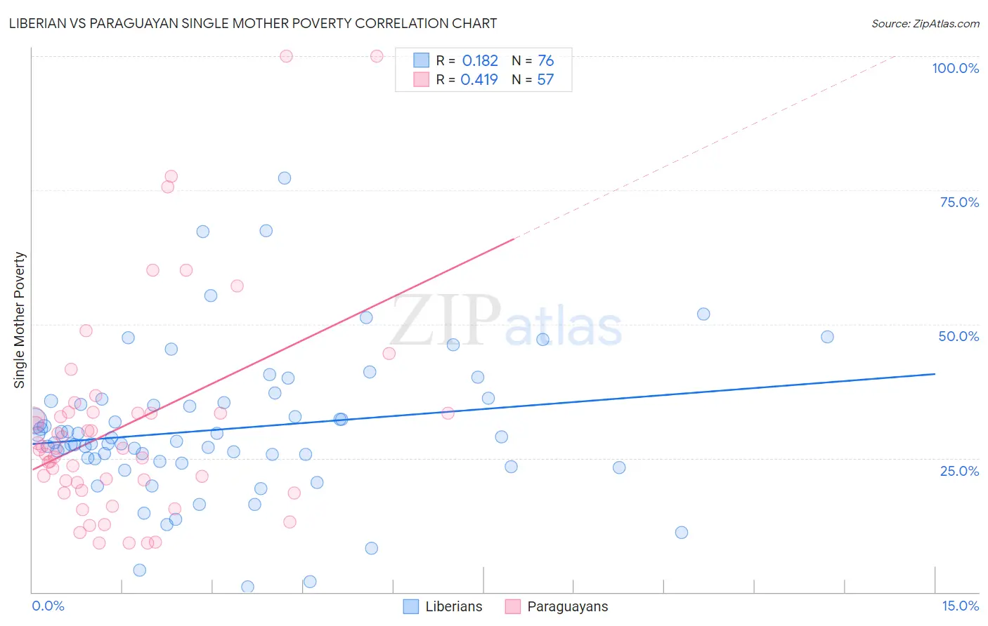 Liberian vs Paraguayan Single Mother Poverty