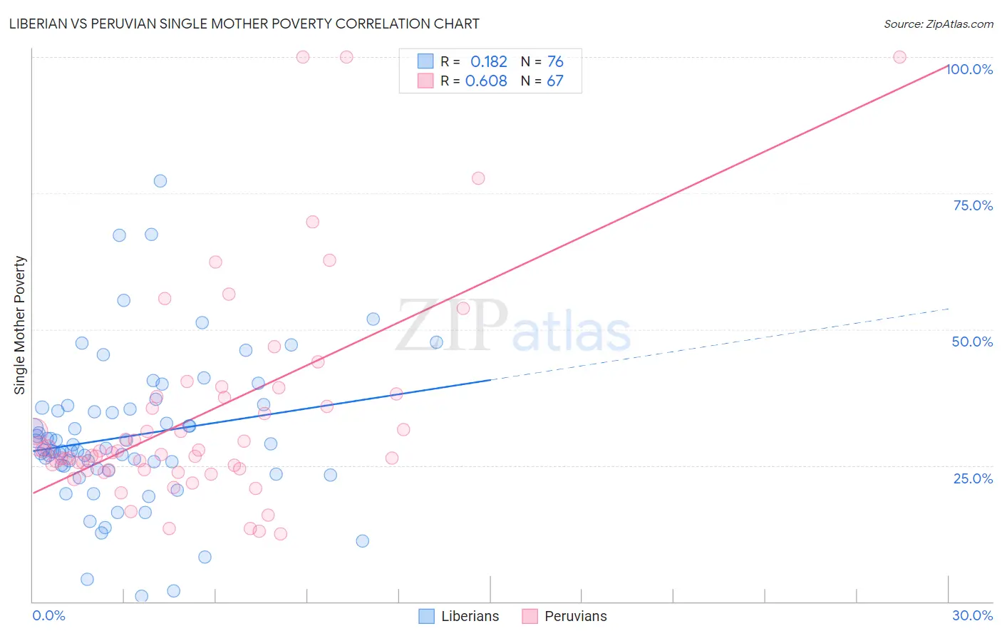 Liberian vs Peruvian Single Mother Poverty