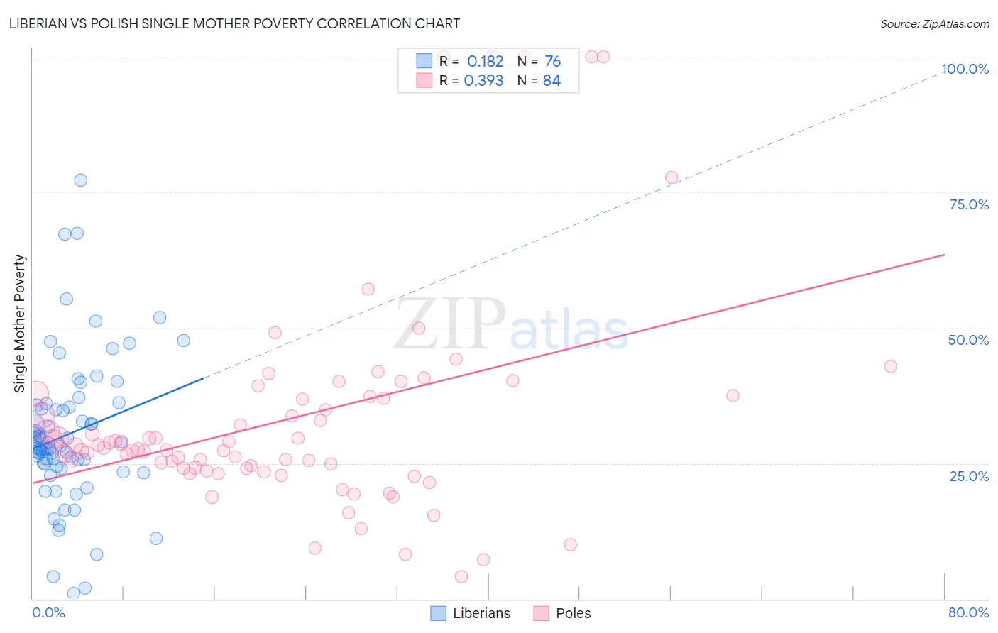 Liberian vs Polish Single Mother Poverty