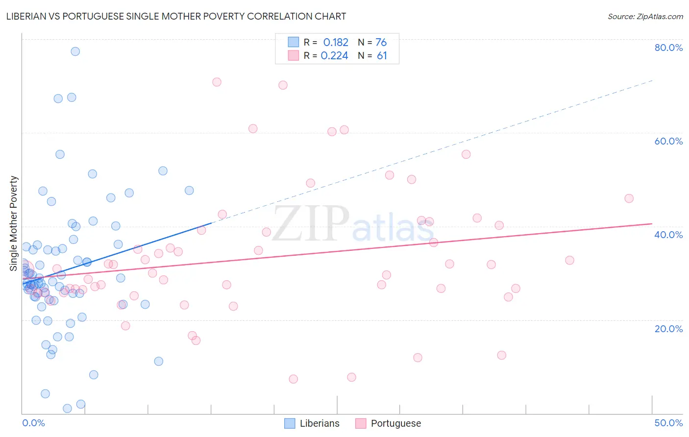 Liberian vs Portuguese Single Mother Poverty