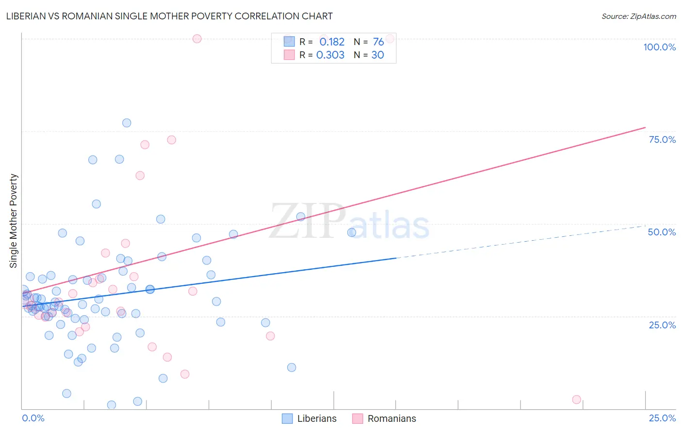 Liberian vs Romanian Single Mother Poverty