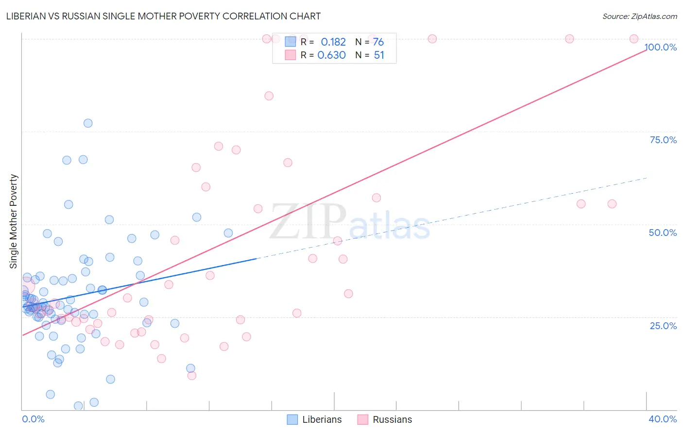 Liberian vs Russian Single Mother Poverty