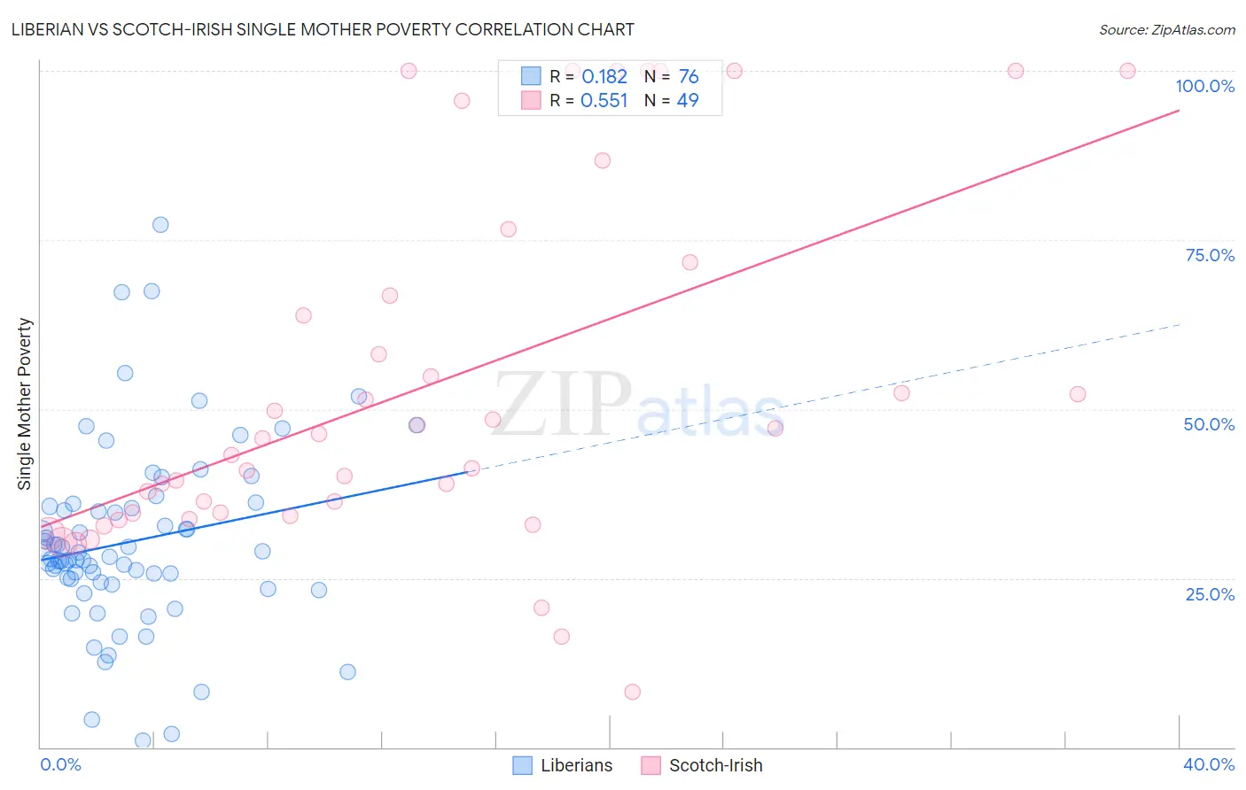 Liberian vs Scotch-Irish Single Mother Poverty