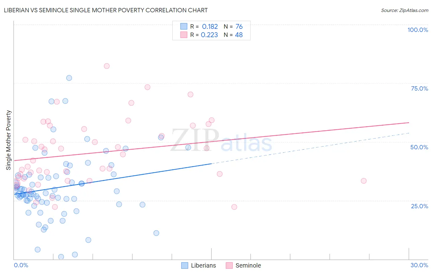 Liberian vs Seminole Single Mother Poverty
