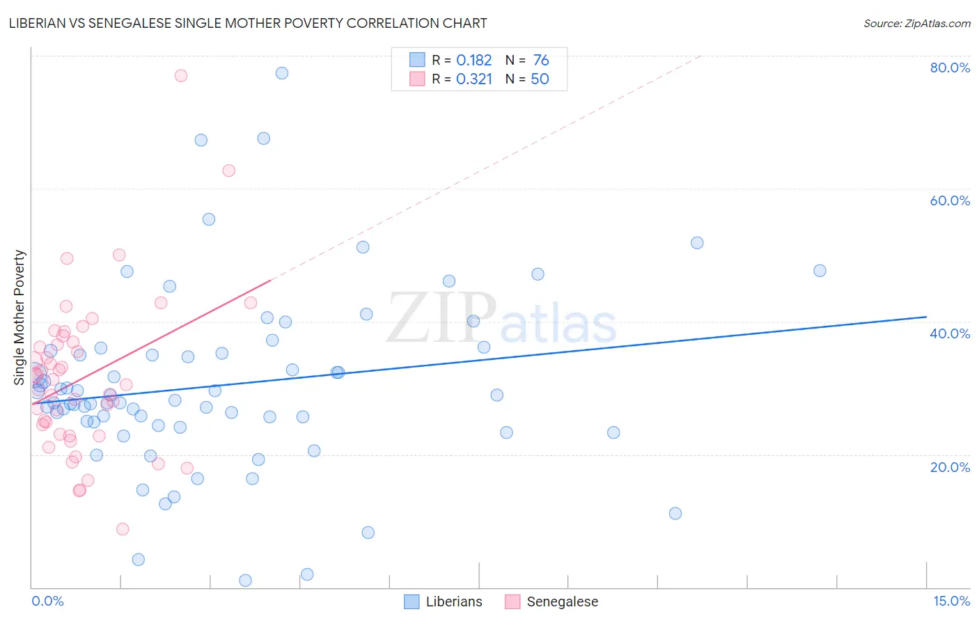 Liberian vs Senegalese Single Mother Poverty