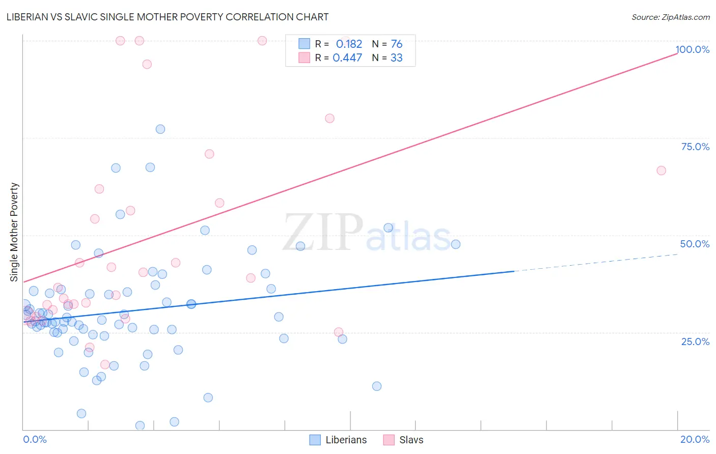 Liberian vs Slavic Single Mother Poverty