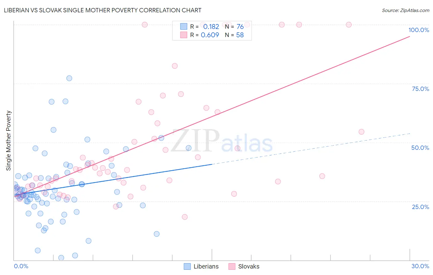 Liberian vs Slovak Single Mother Poverty