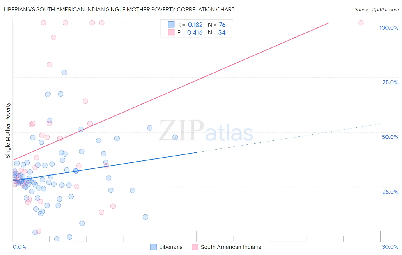Liberian vs South American Indian Single Mother Poverty