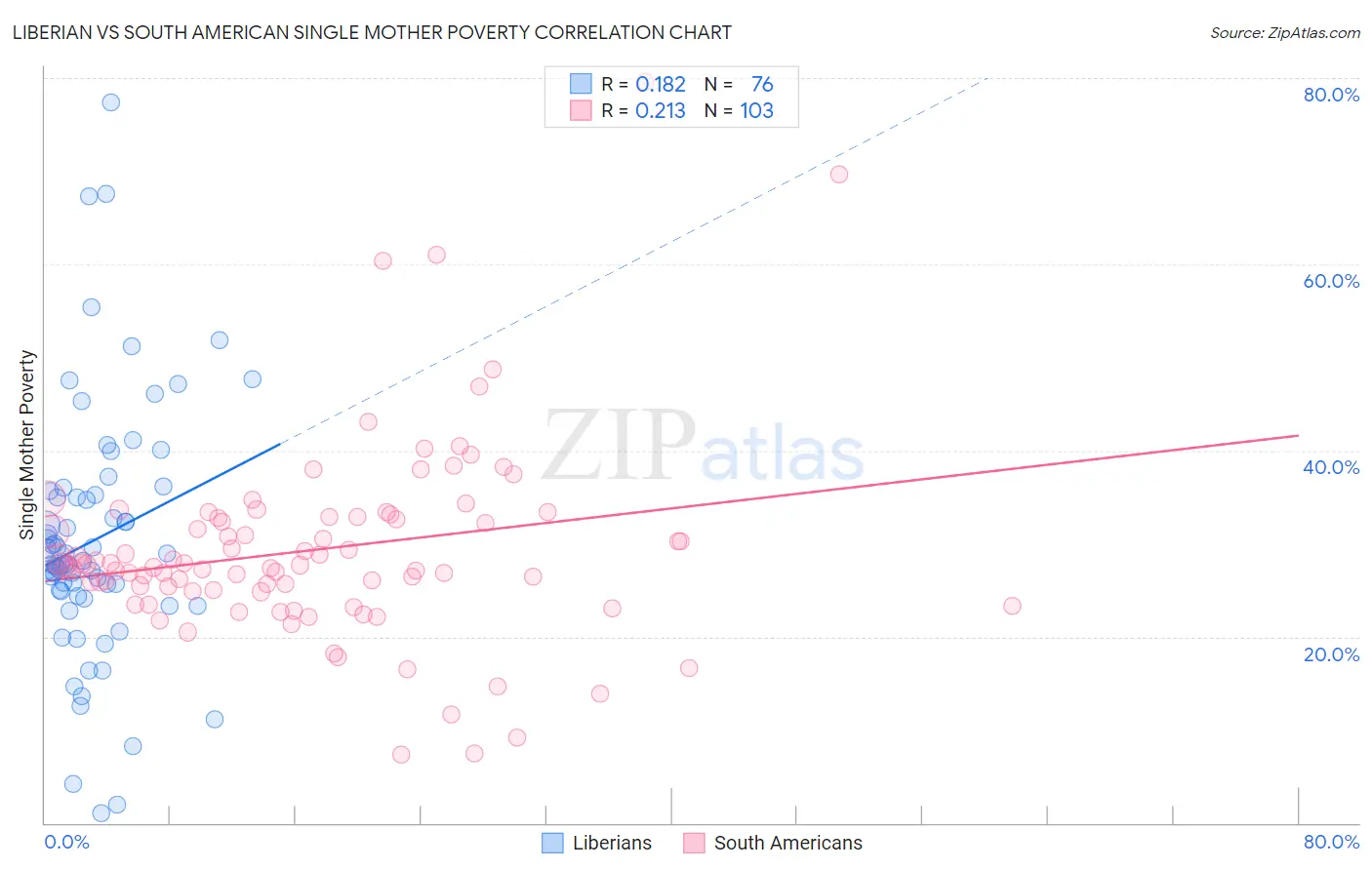 Liberian vs South American Single Mother Poverty