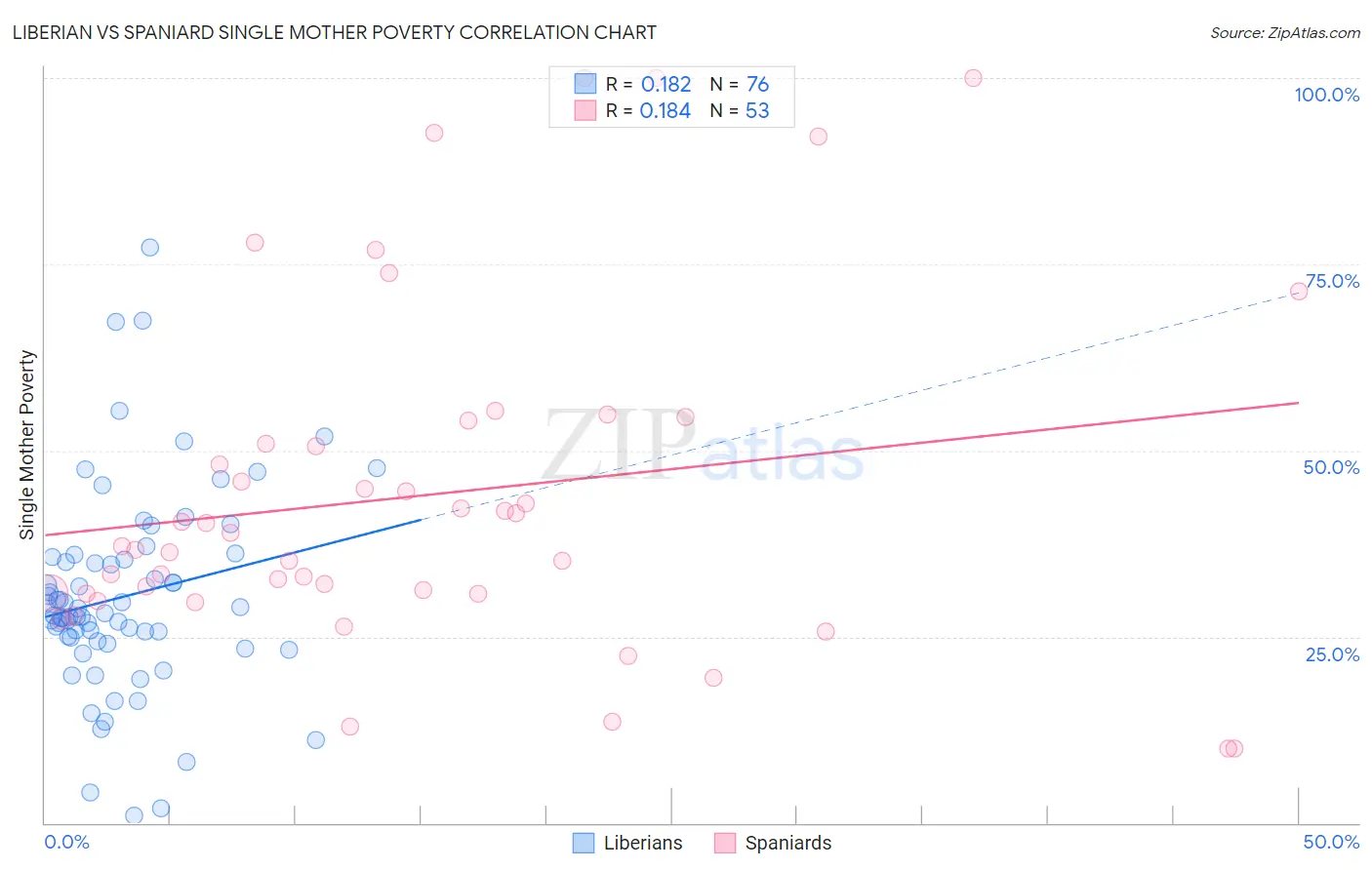 Liberian vs Spaniard Single Mother Poverty