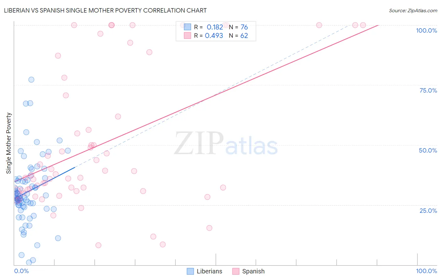 Liberian vs Spanish Single Mother Poverty