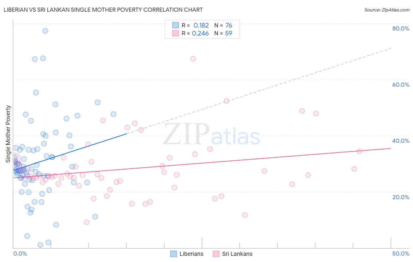 Liberian vs Sri Lankan Single Mother Poverty