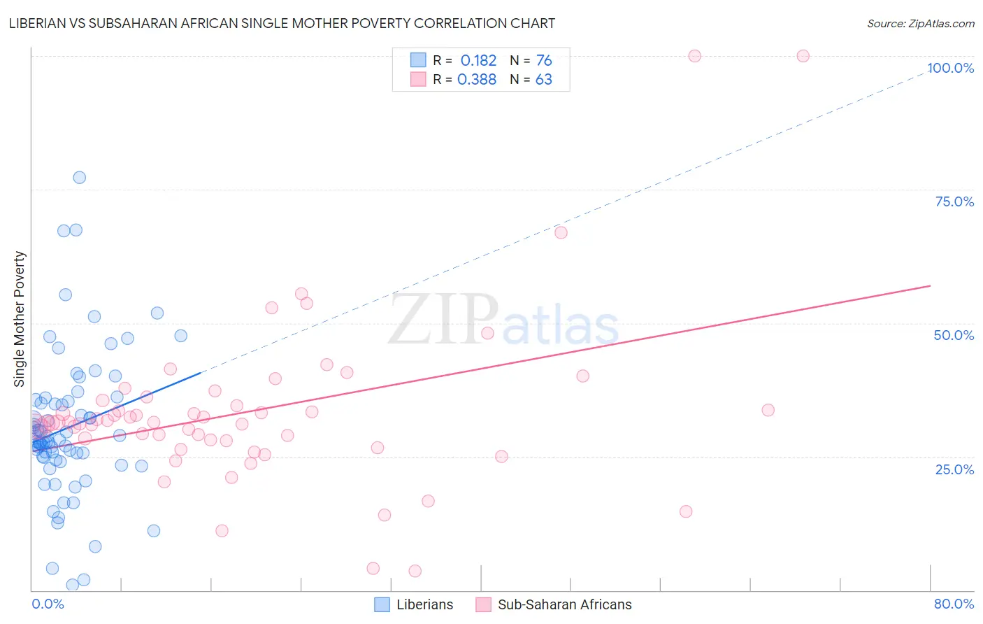 Liberian vs Subsaharan African Single Mother Poverty