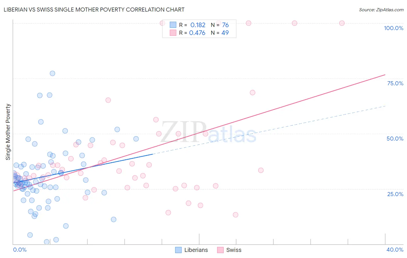 Liberian vs Swiss Single Mother Poverty