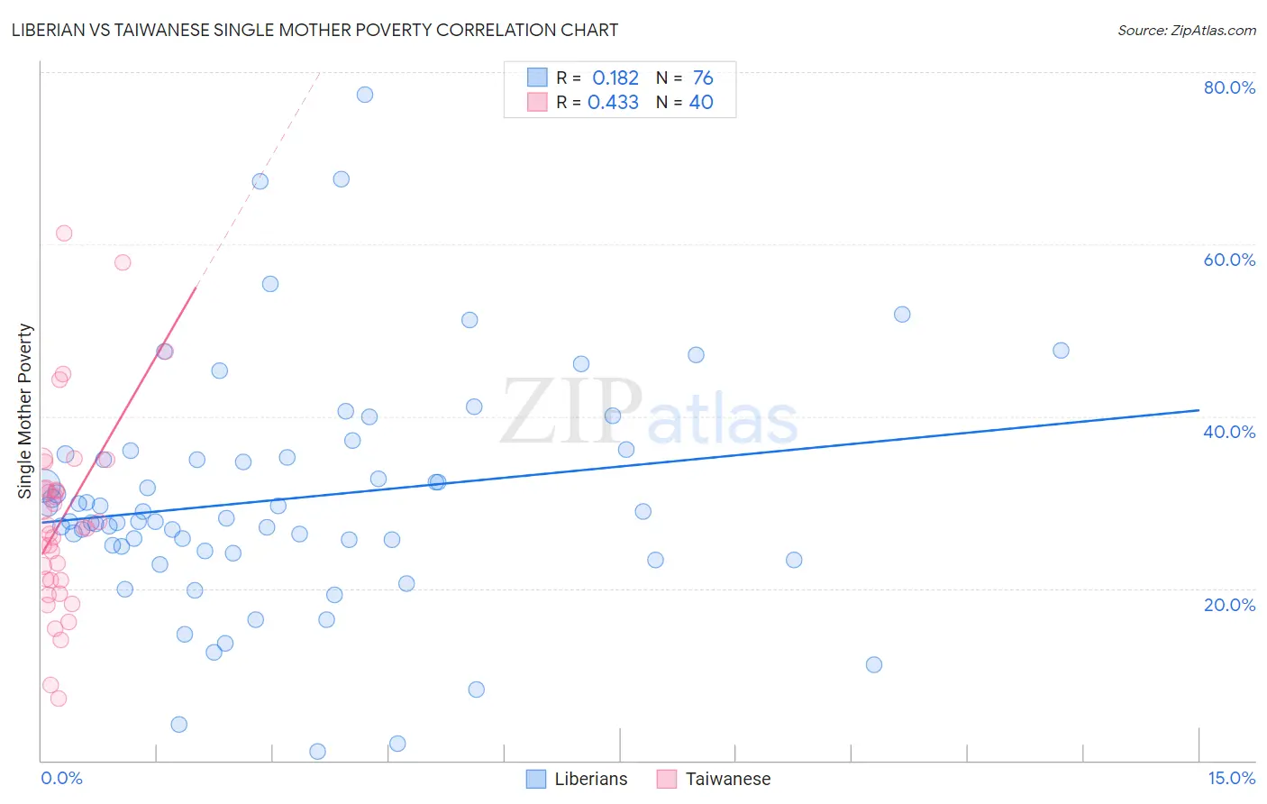 Liberian vs Taiwanese Single Mother Poverty