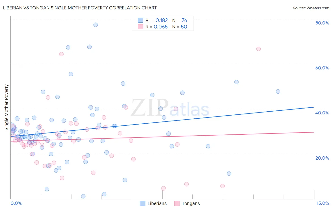Liberian vs Tongan Single Mother Poverty