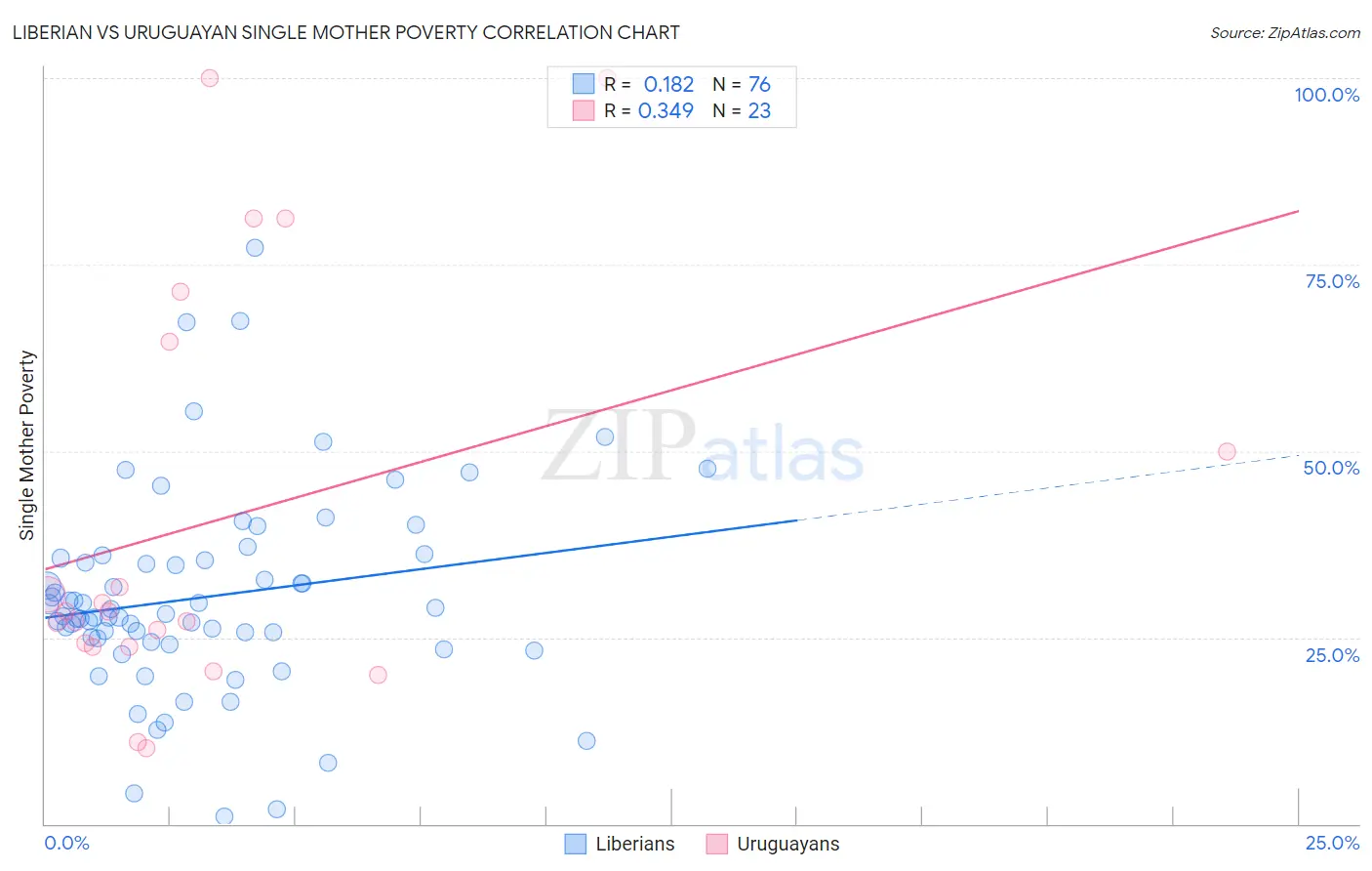 Liberian vs Uruguayan Single Mother Poverty
