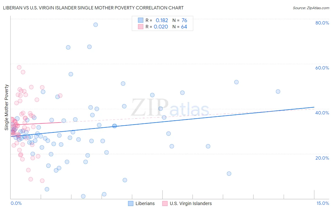 Liberian vs U.S. Virgin Islander Single Mother Poverty