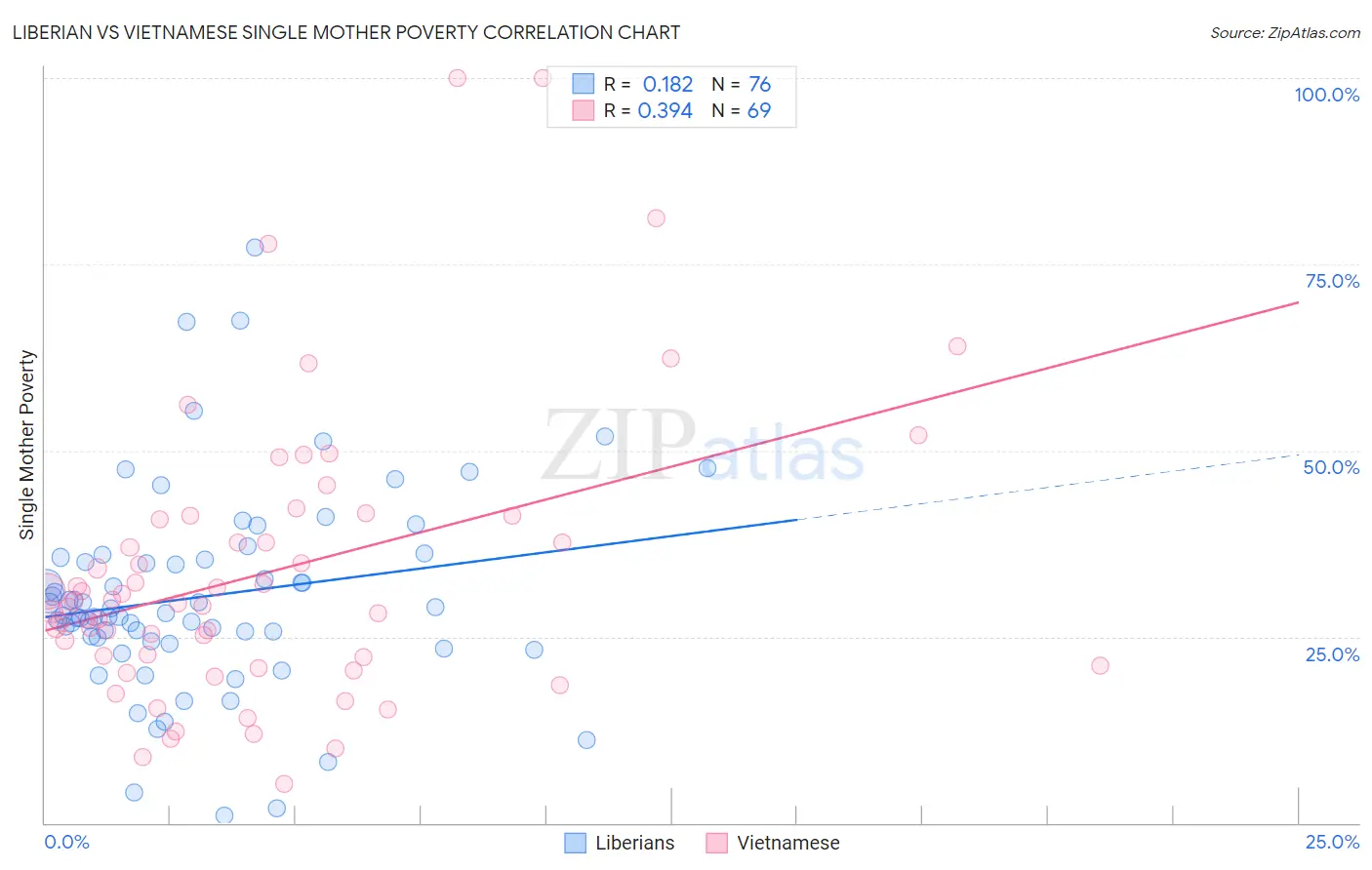 Liberian vs Vietnamese Single Mother Poverty