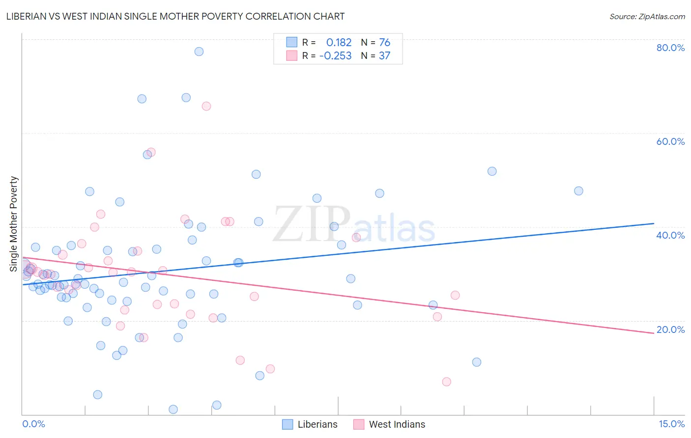 Liberian vs West Indian Single Mother Poverty