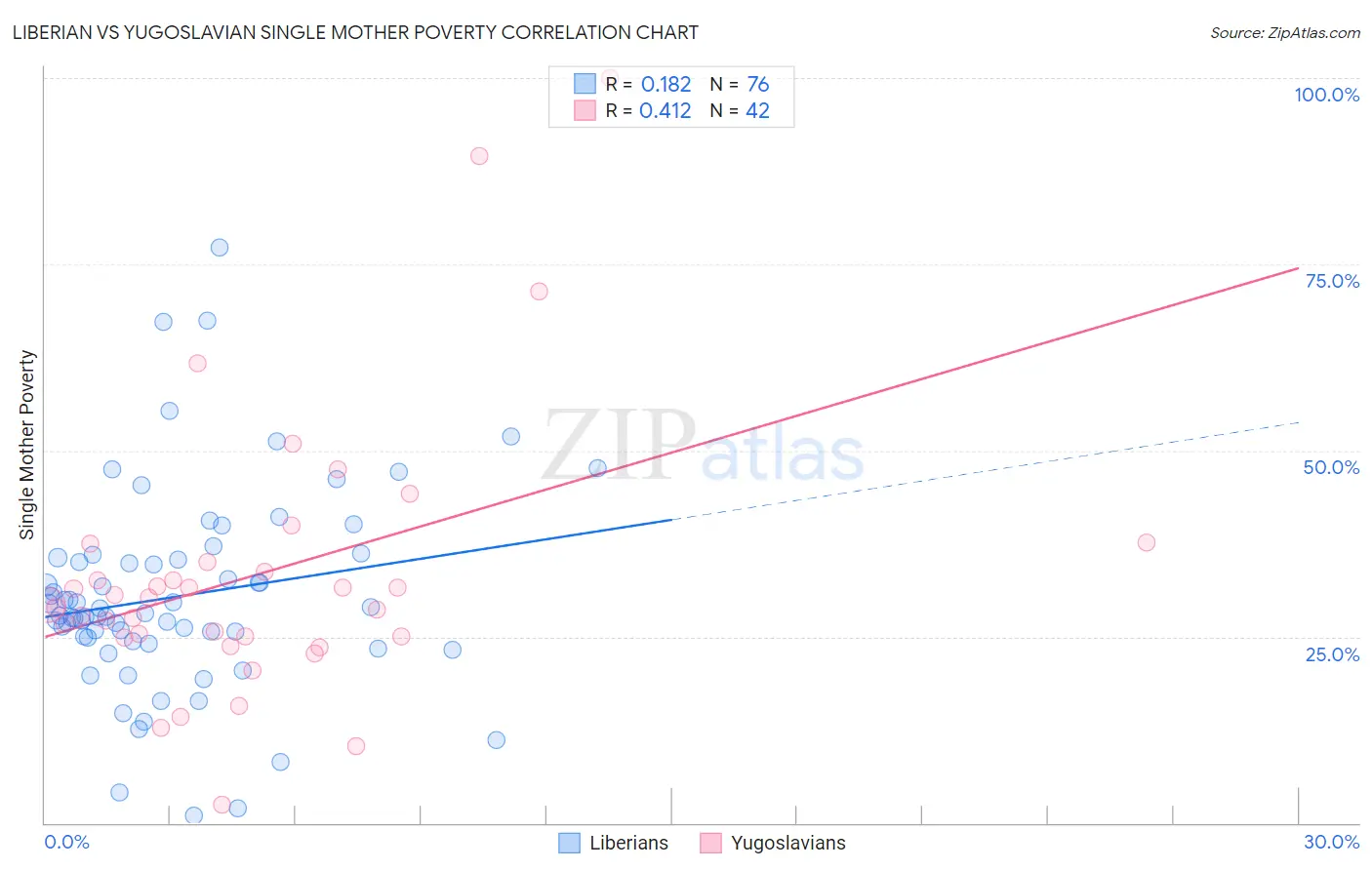 Liberian vs Yugoslavian Single Mother Poverty