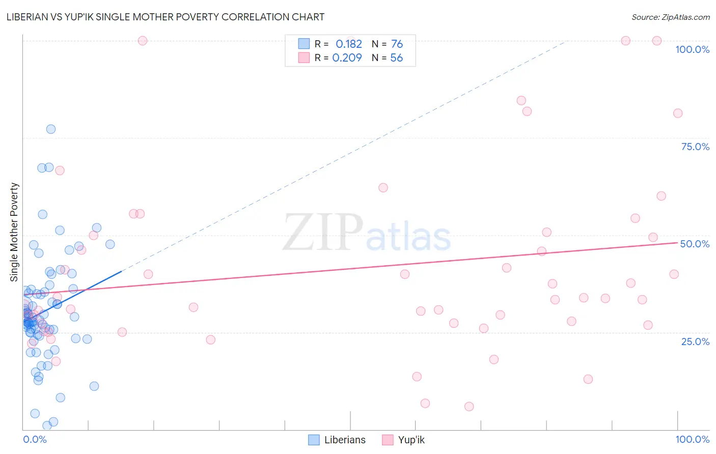 Liberian vs Yup'ik Single Mother Poverty