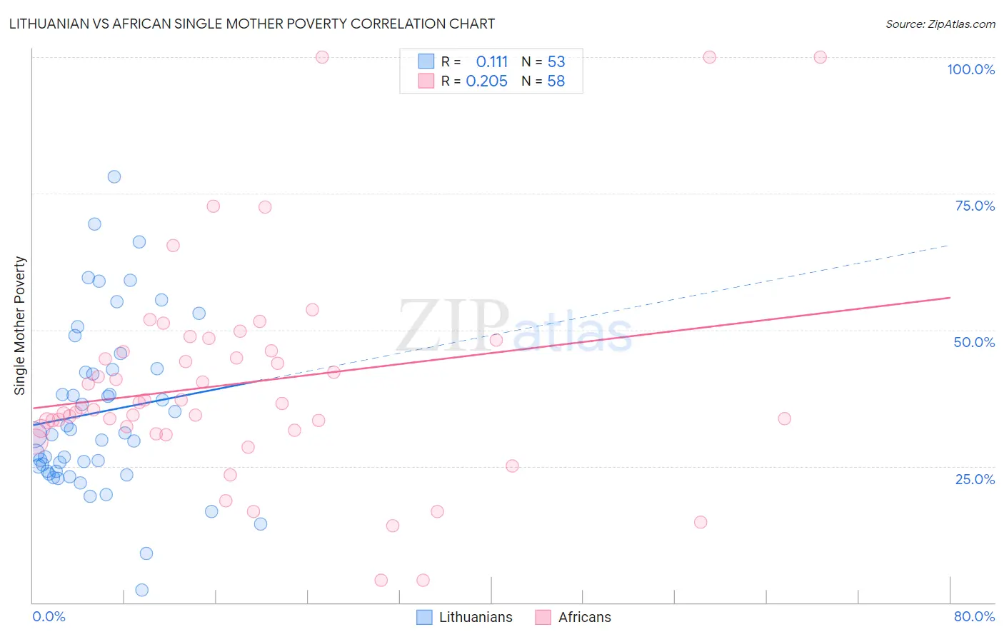 Lithuanian vs African Single Mother Poverty