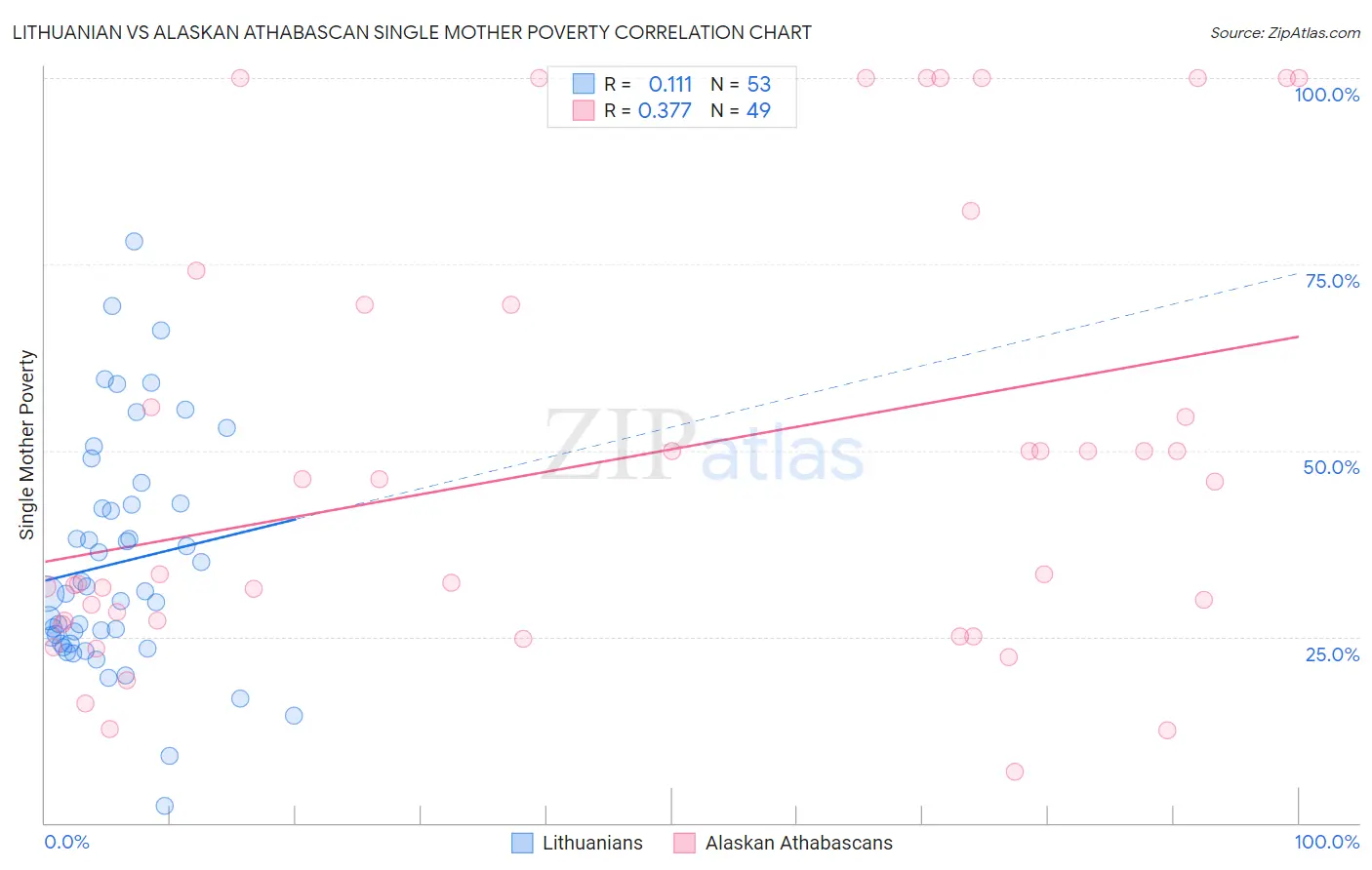 Lithuanian vs Alaskan Athabascan Single Mother Poverty