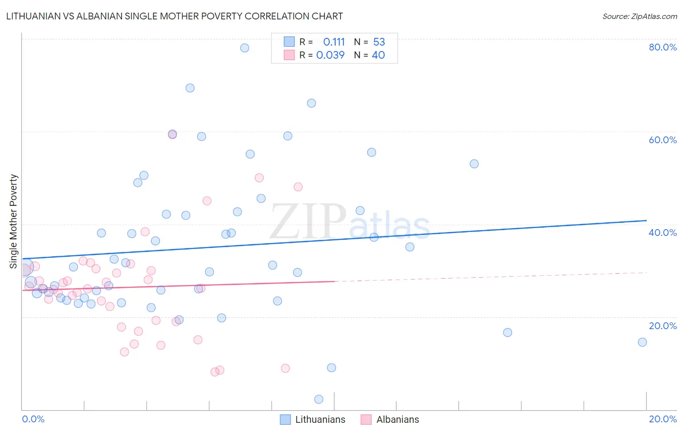 Lithuanian vs Albanian Single Mother Poverty