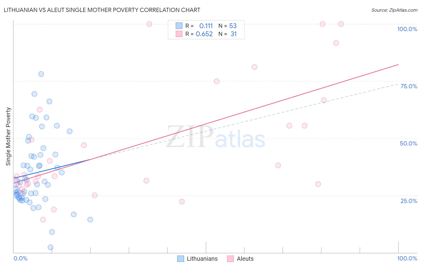 Lithuanian vs Aleut Single Mother Poverty