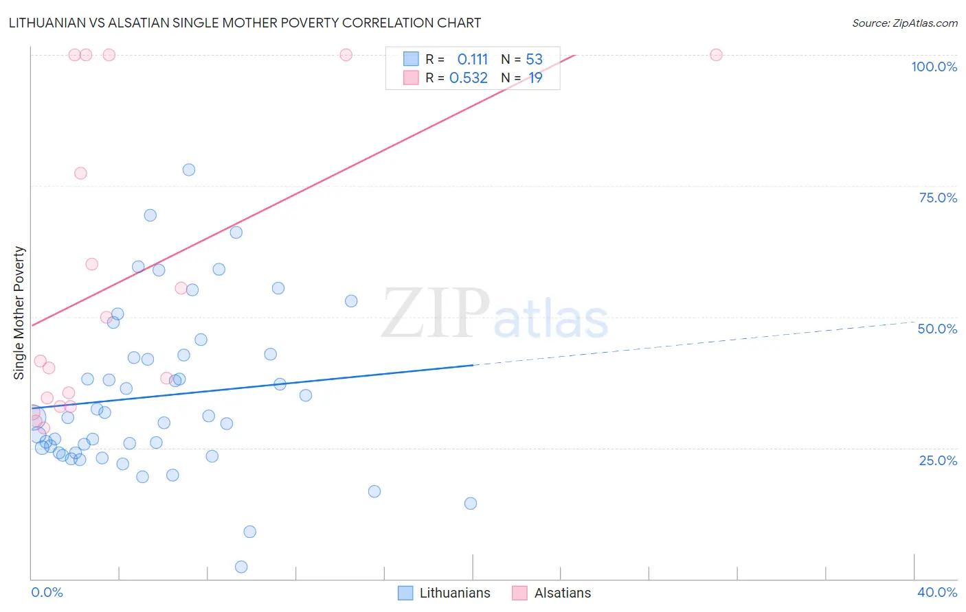 Lithuanian vs Alsatian Single Mother Poverty