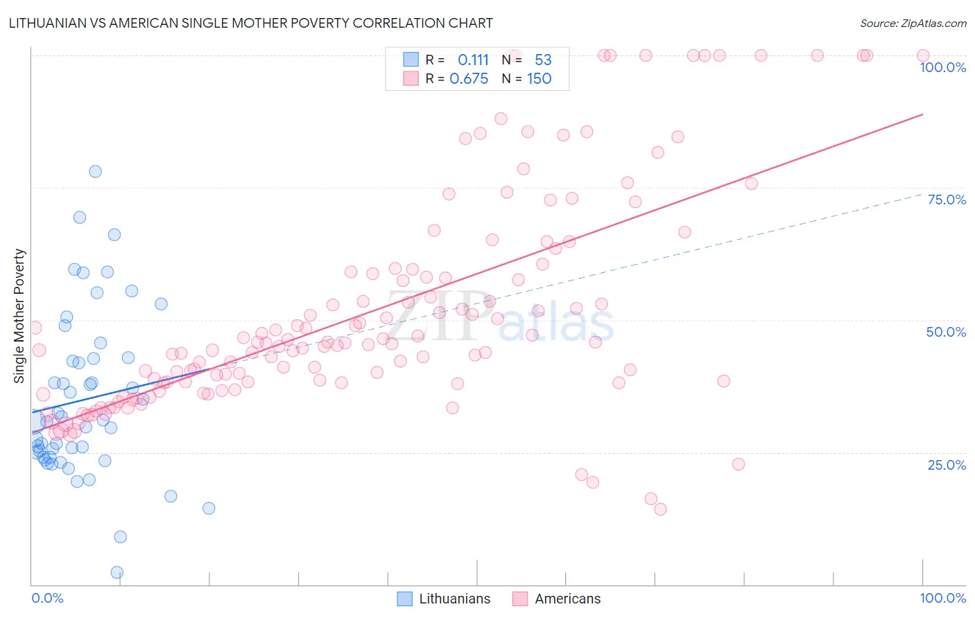 Lithuanian vs American Single Mother Poverty
