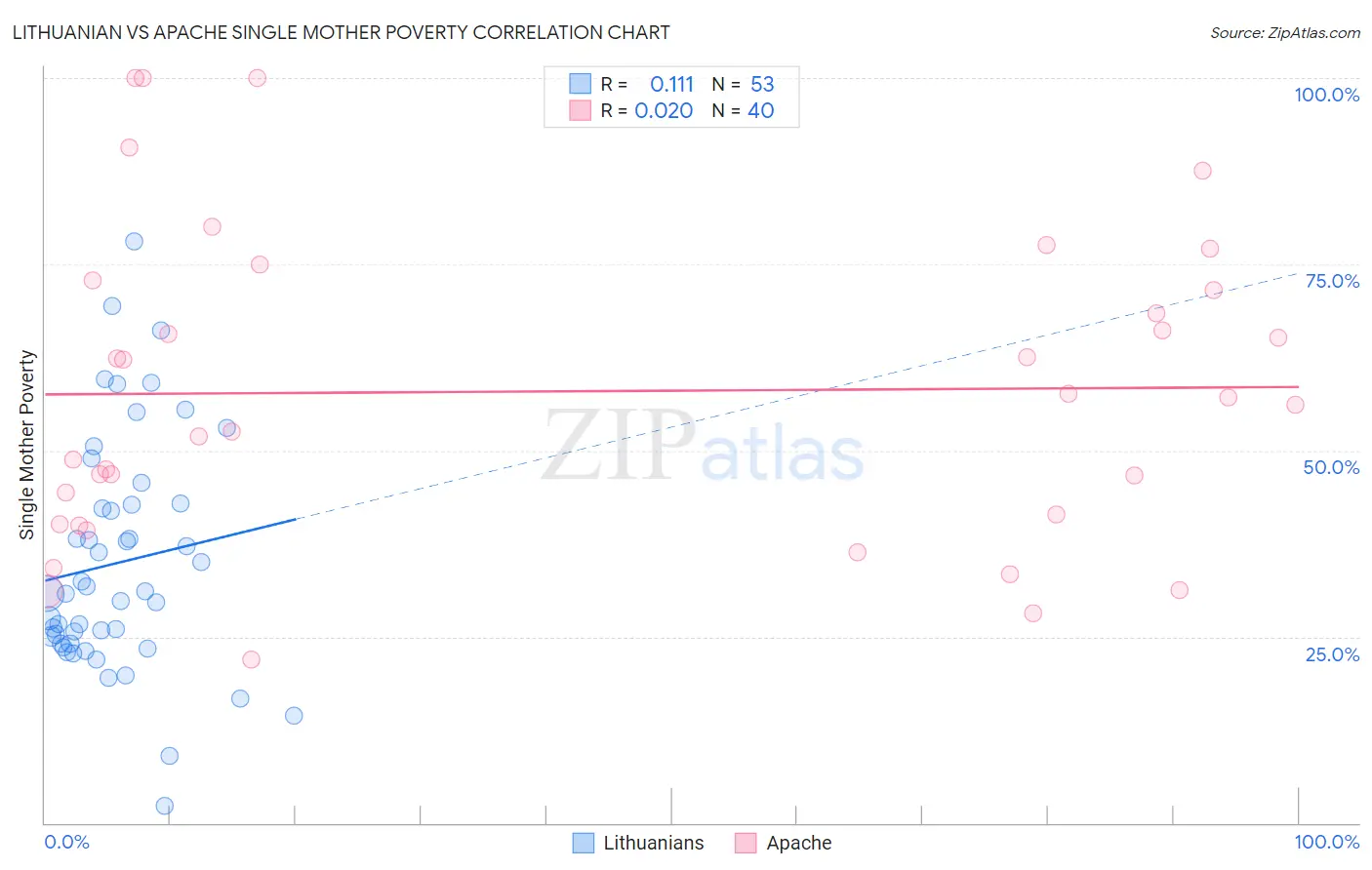Lithuanian vs Apache Single Mother Poverty